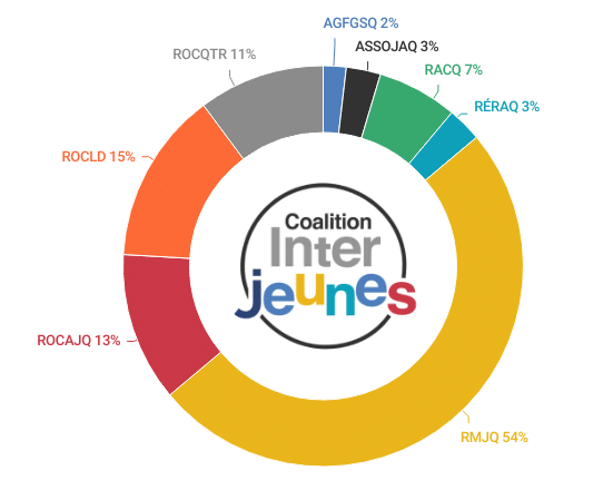 repartition regroupement