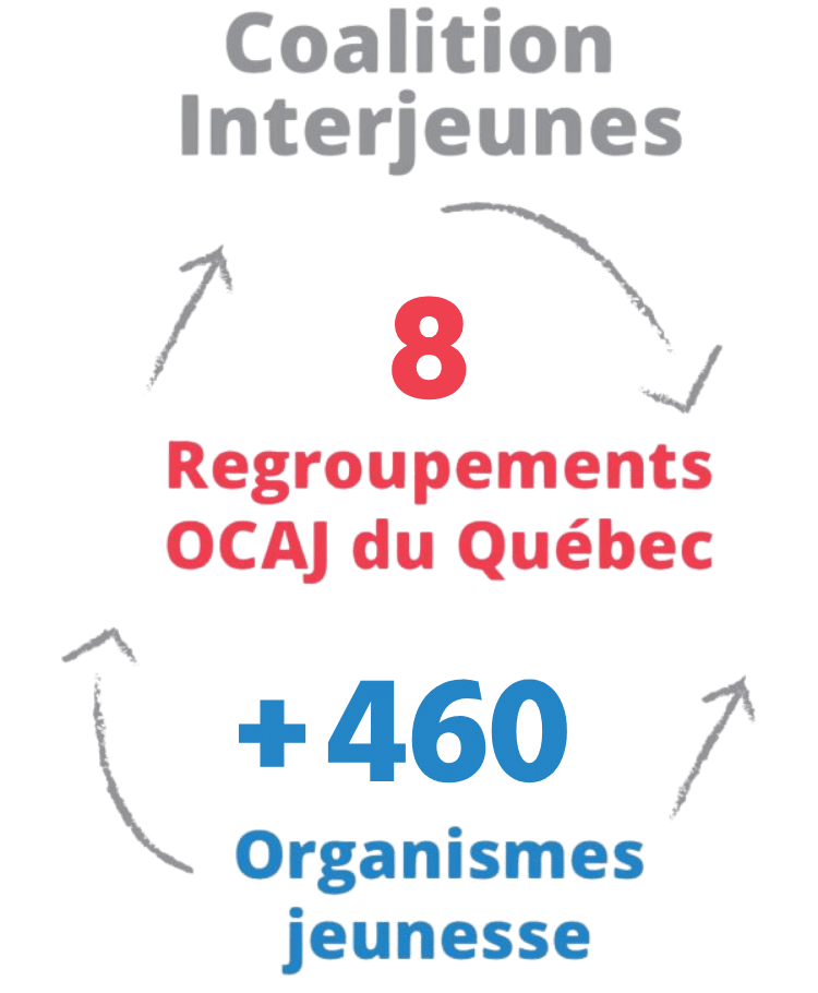 Graphique site web_page accueil (8 reg) Interjeunes - 7 regroupements OCAJ du Québec. Plus de 450 organismes jeunesse.